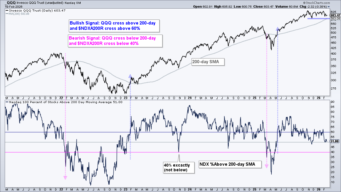 A long-term trading strategy to identify bullish and bearish signals in QQQ using StockCharts