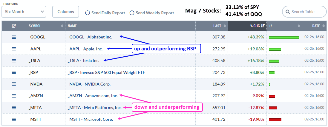 Table showing Mag 7 stock performance from StockCharts