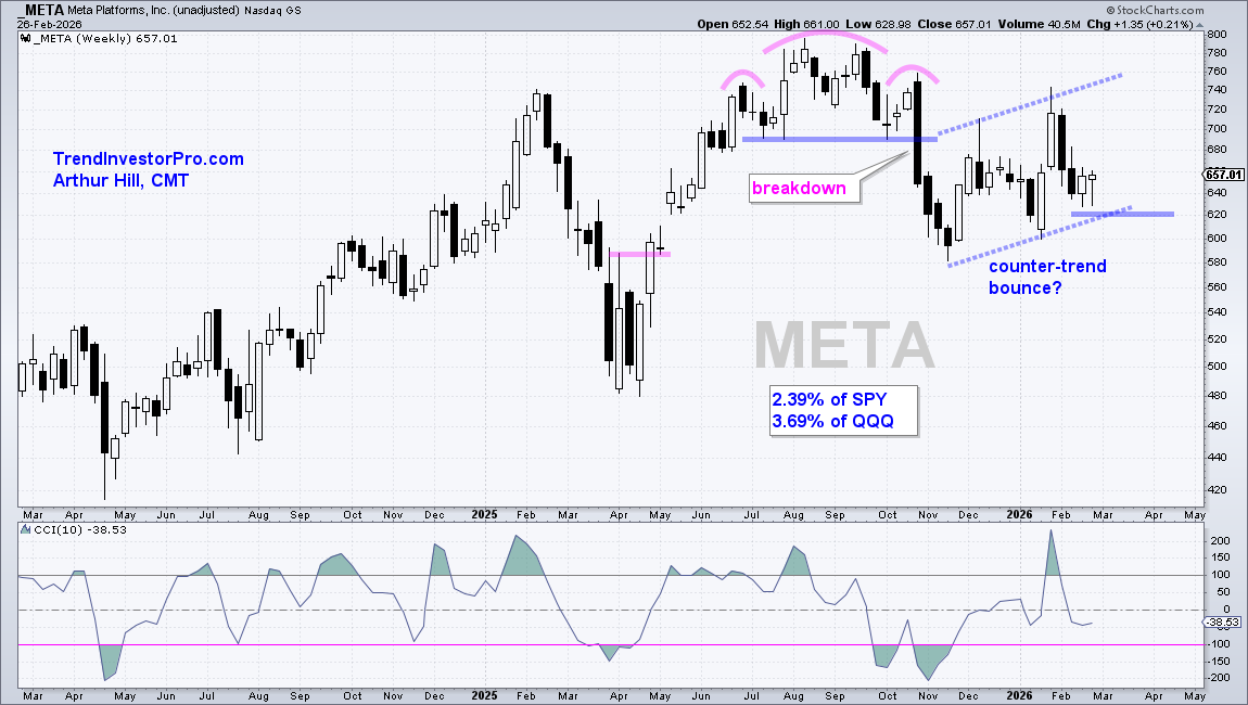 Chart of META stock from StockCharts; Head & shoulders formation with counter trend bounce