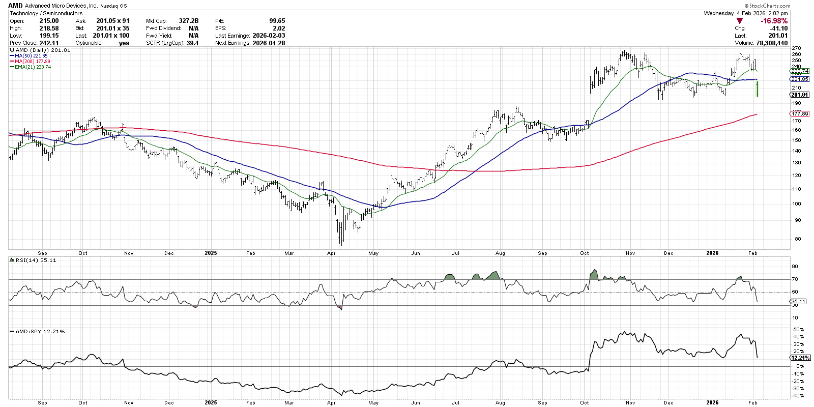 Daily chart of AMD stock showing the stock in a consolidation phase