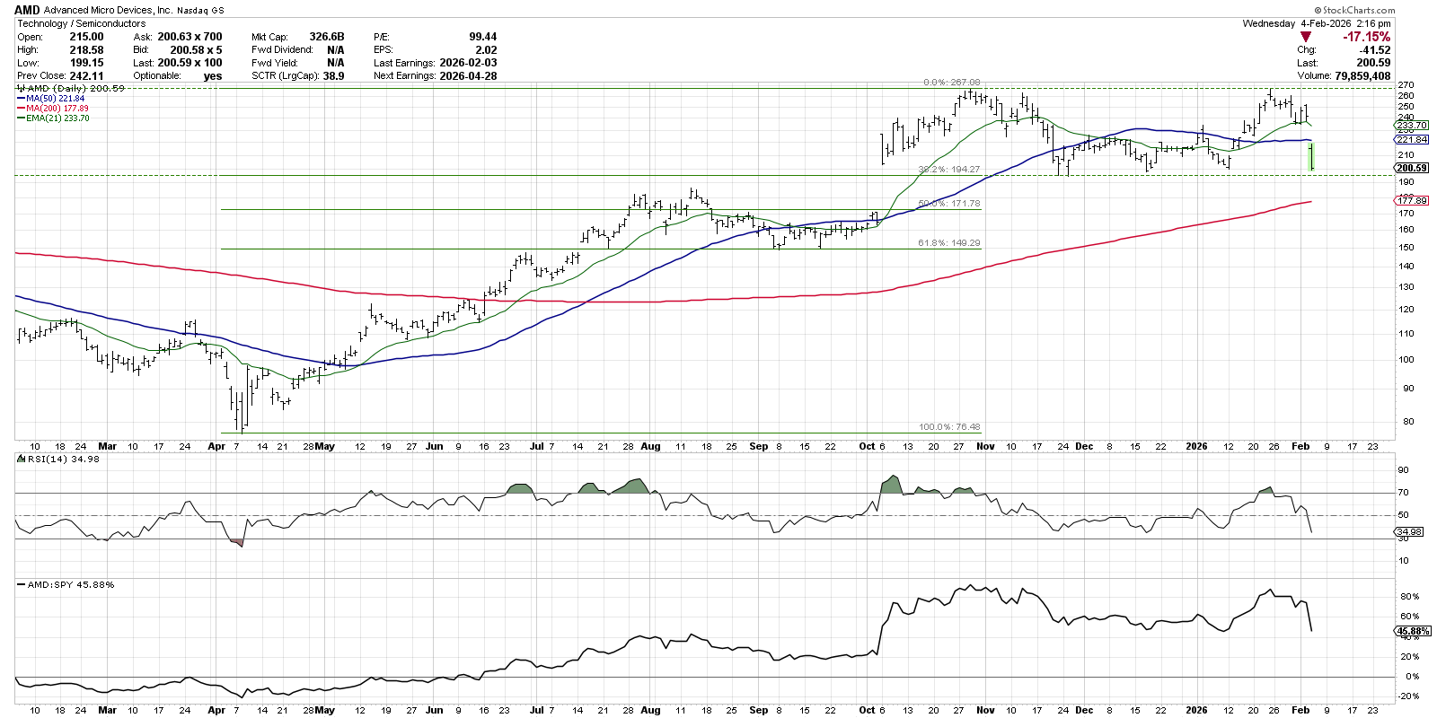 Chart of AMD from StockCharts showing various support levels
