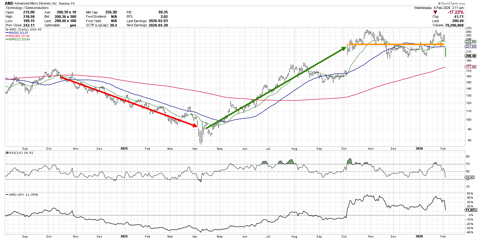 Distribution accumulation and consolidation phases in AMD stock chart from StockCharts