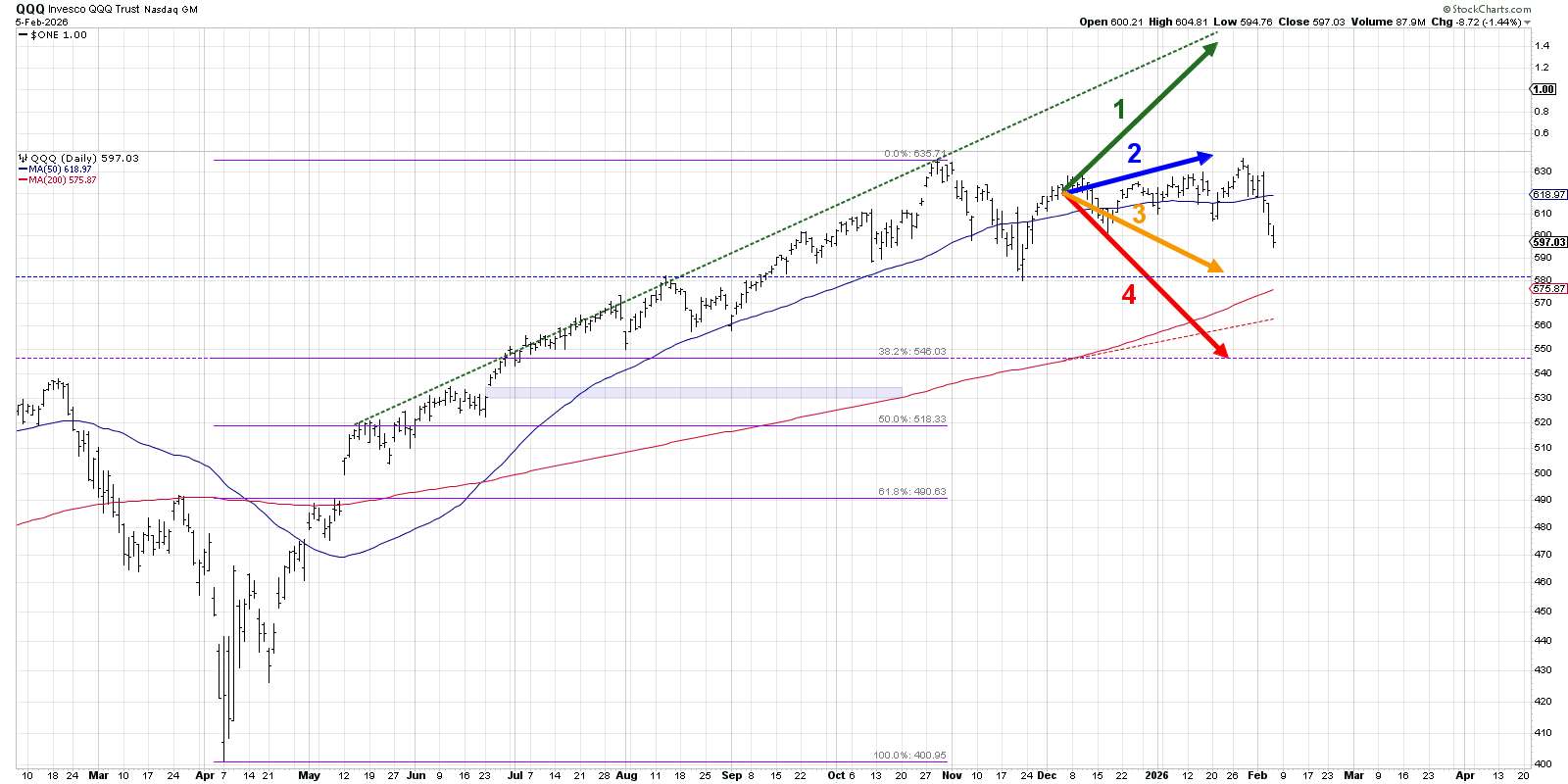 Chart showing four potential outcomes for QQQ from StockCharts
