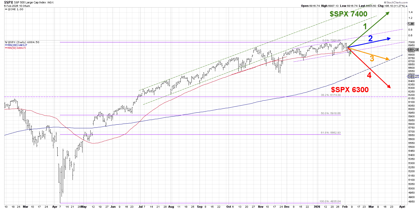 Chart showing four potential scenarios for the S&P 500 from StockCharts