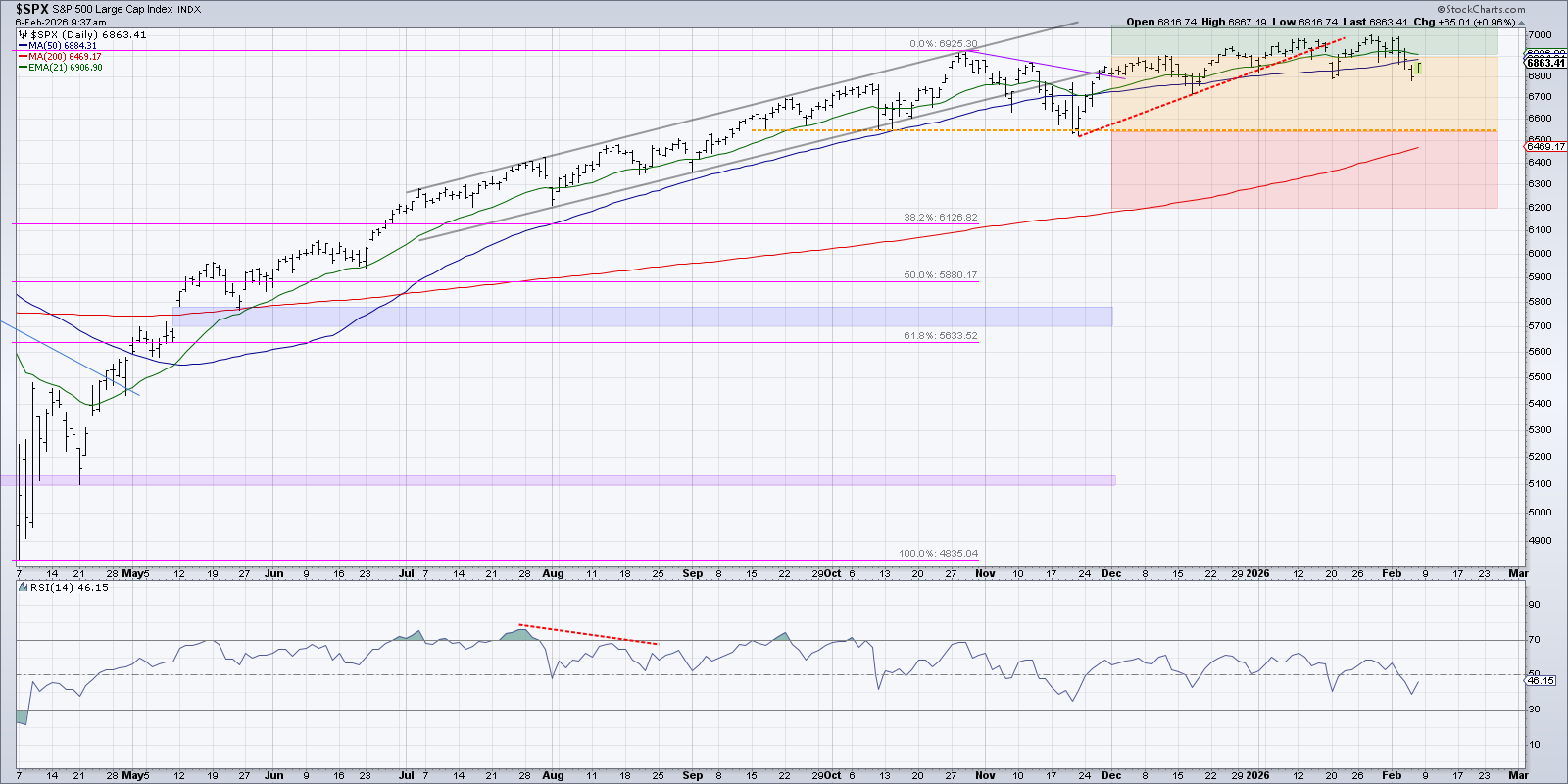 Daily chart of s&P 500 from StockCharts showing a bullish long-term structure