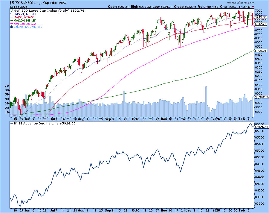 S&P 500 and Advance-Decline Line from StockCharts showing A-D Line in an uptrend