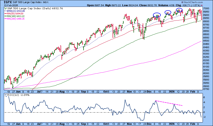 Chart of S&P 500 and Rate of Change from StockCharts showing divergence
