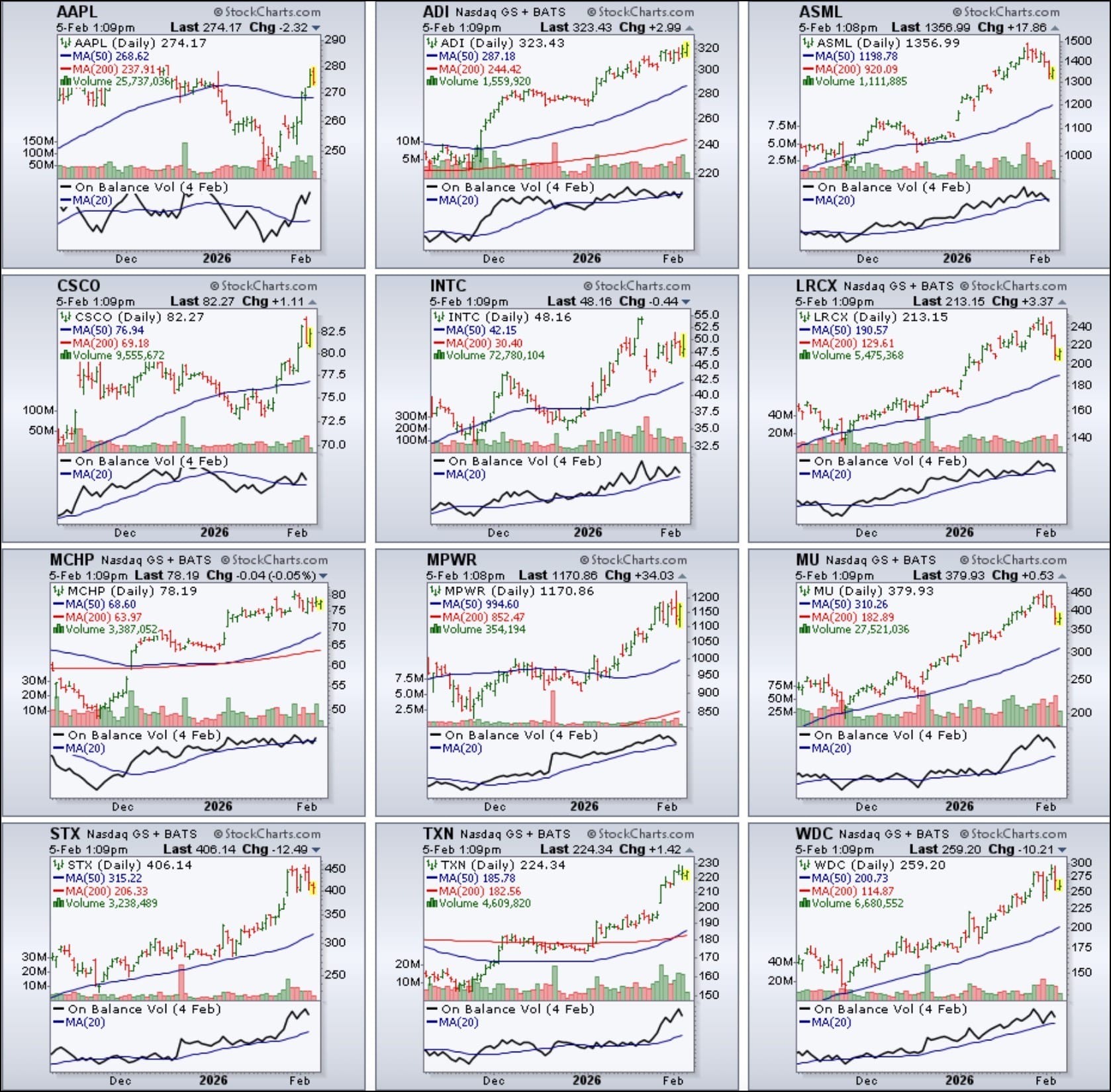 CandleGlance charts of scan results from StockCharts