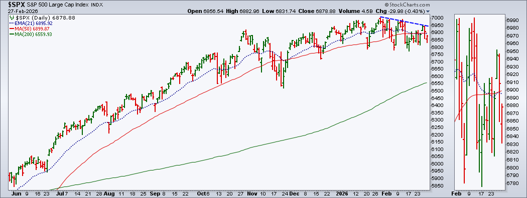Daily chart of S&P 500 from StockCharts showing a modest breakdown