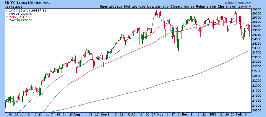 Chart of Nasdaq 100 from StockCharts; trading below 21-day EMA which is downward sloping