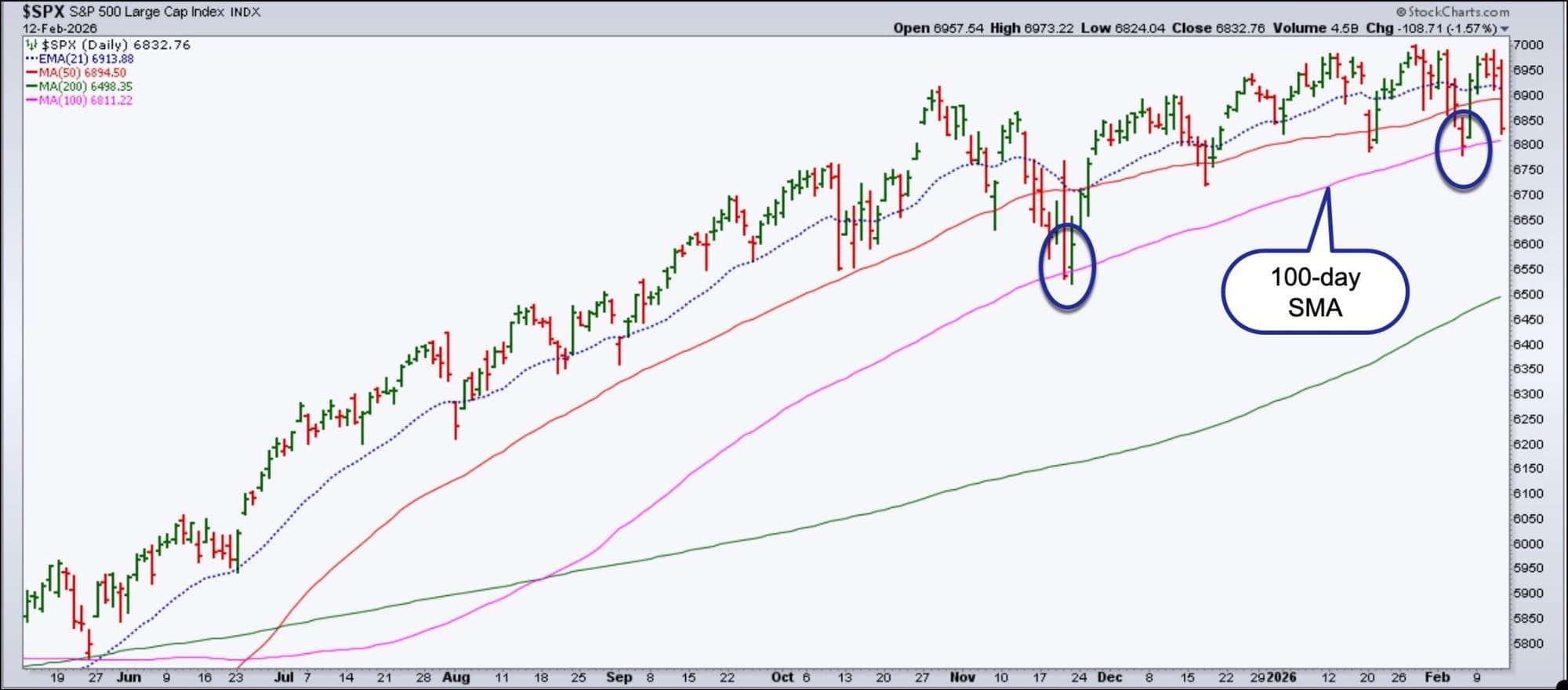 Daily chart of the S&P 500 from StockCharts showing it close to its 100-day simple moving average