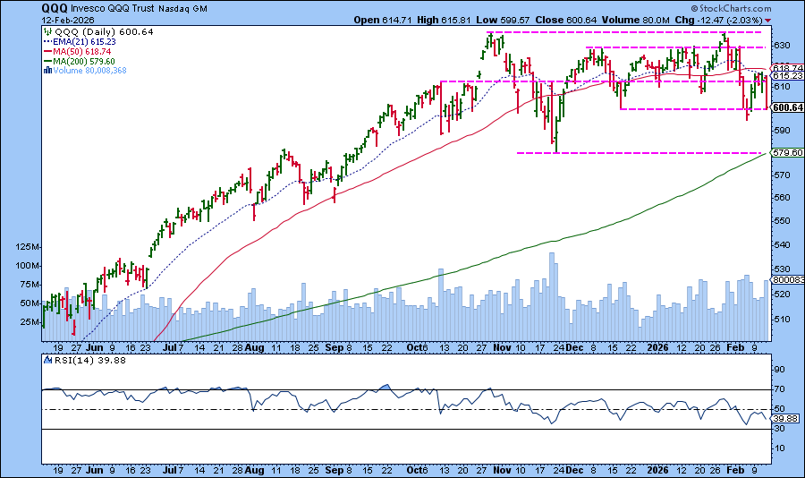 Chart of QQQ from StockCharts showing it at key support level; RSI shows sideways moves