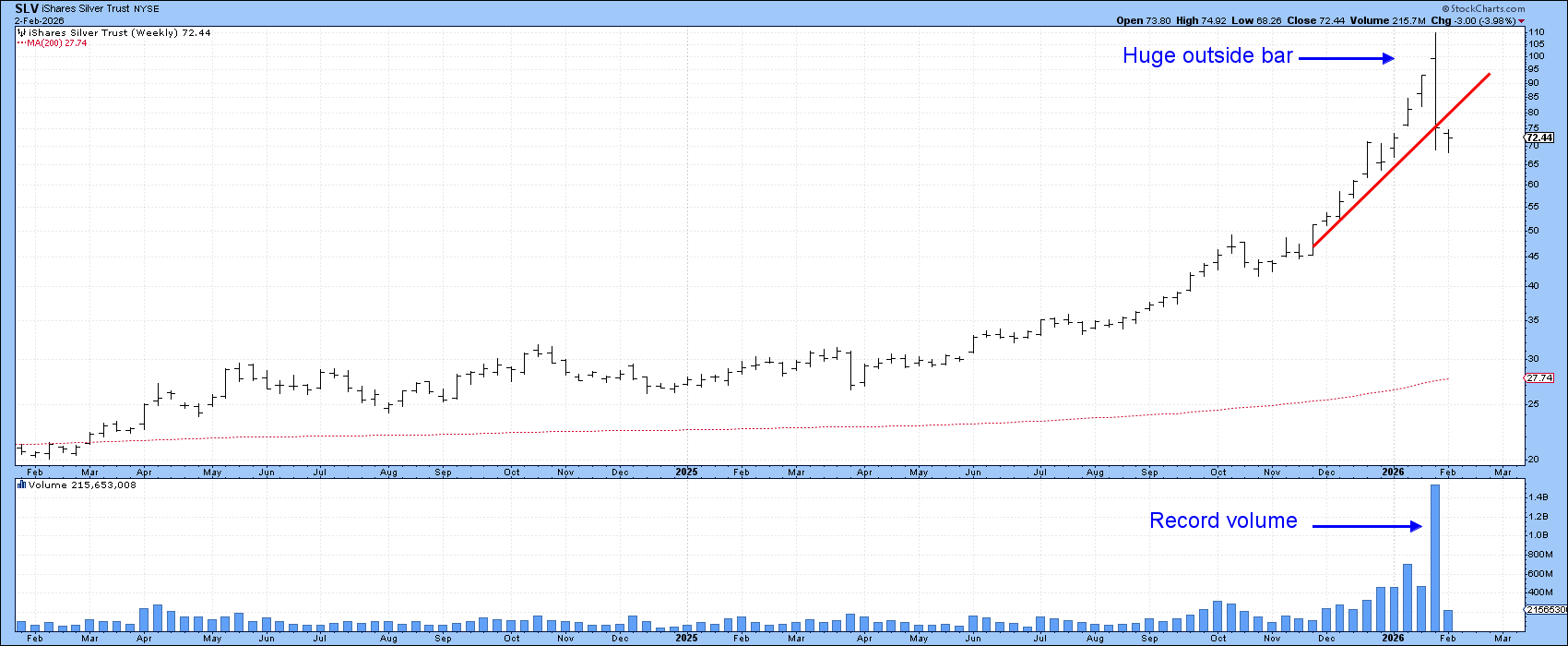 Weekly chart of SLV from StockCharts showing a huge outside bar