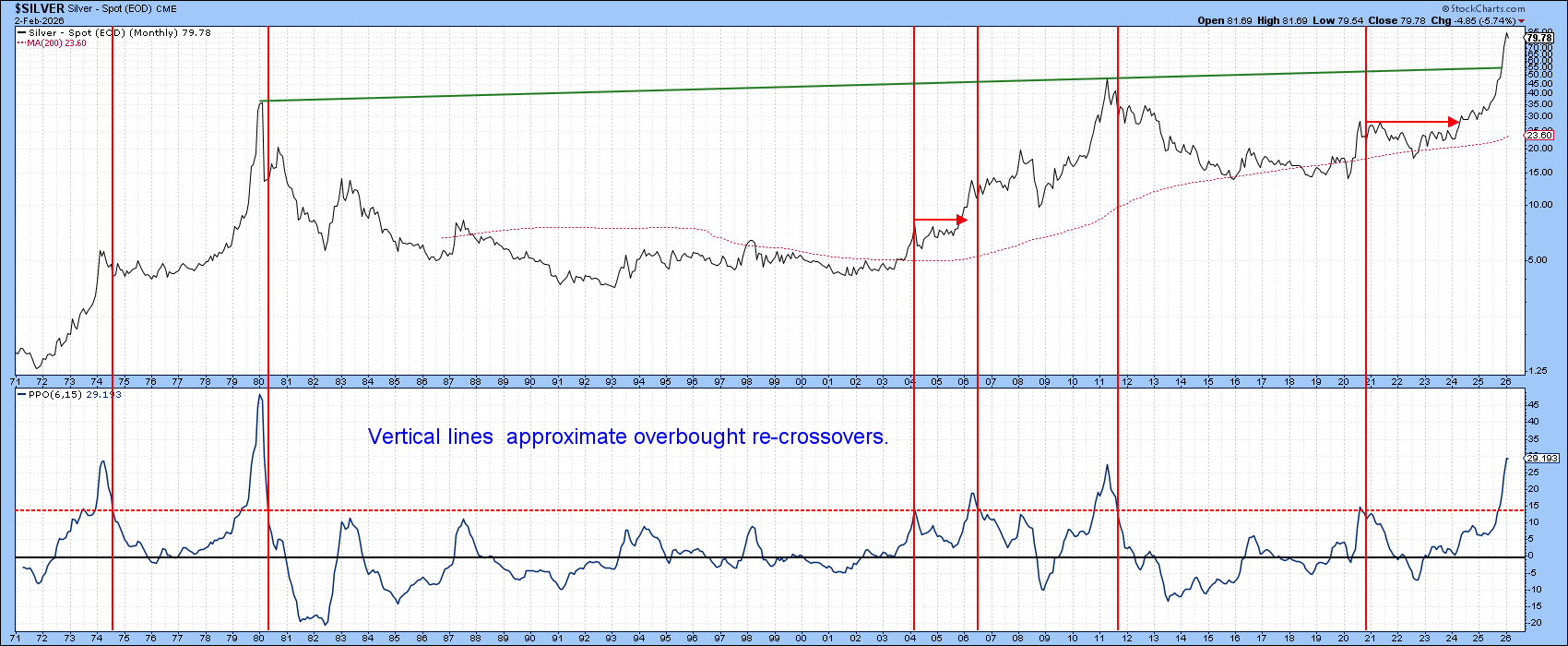 Chart of silver futures from StockCharts showing an overbought PPO