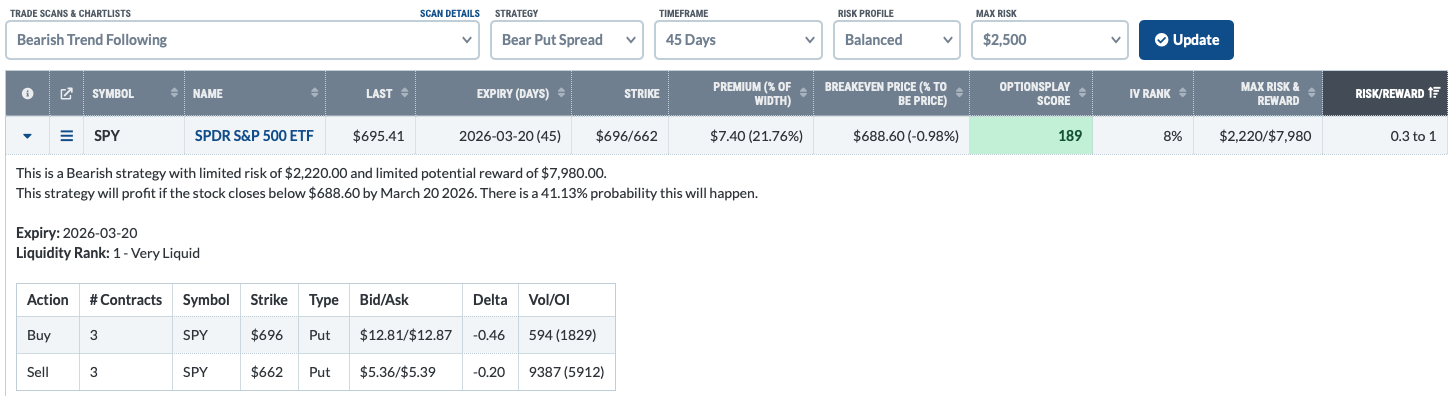 A bearish trend following strategy for SPY from StockCharts