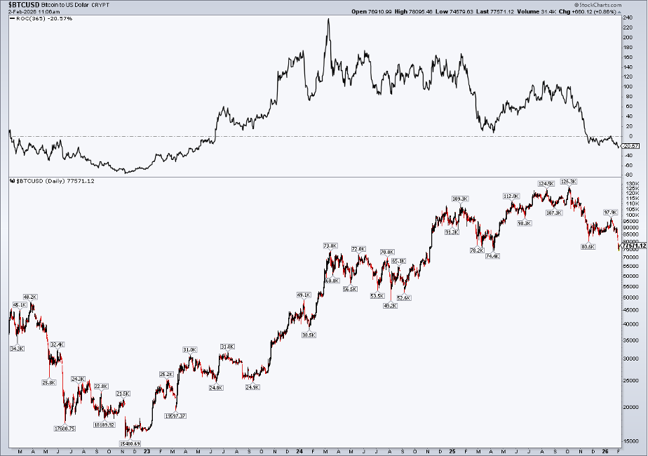Chart of Bitcoin from StockCharts showing largest decline in three years