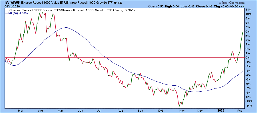 Chart of value vs. growth stocks from StockCharts showing value outperforming growth