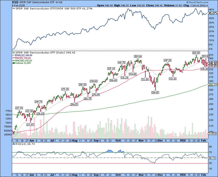 Chart of Semiconductor ETF XSD from StockCharts showing semiconductors still holding on