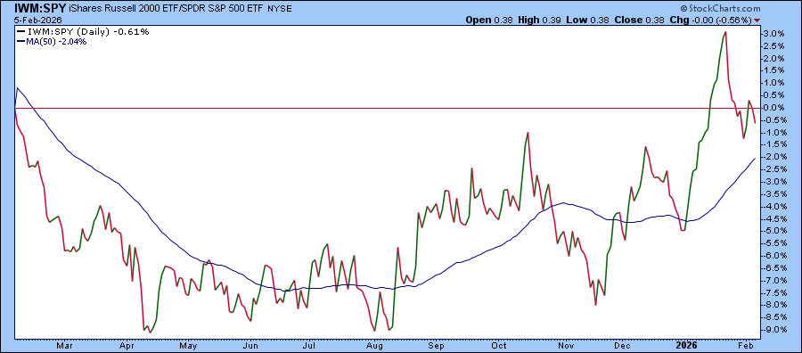 Chart of IWM vs. SPY from StockCharts showing small caps are waking up