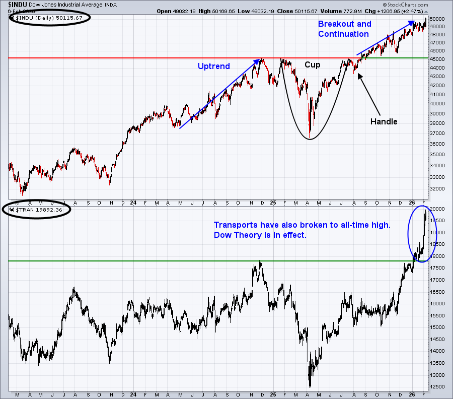 The Dow Jones Industrial Average and Dow Jones Transportation Average at record closes. Charts from StockCharts