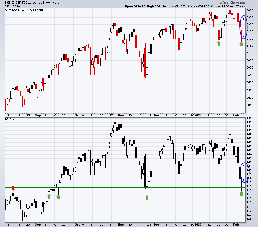 Chart of S&P 500 and XLK from StockCharts showing both bouncing off key support levels