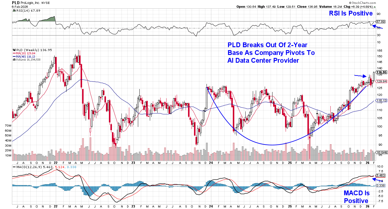 Daily chart of ProLogis from StockCharts showing a breakout from a two-year base