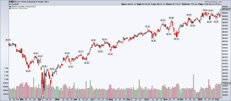 Dow crosses 50,000 as this chart from StockCharts shows