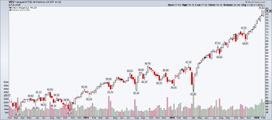 Chart of the Vanguard FTSE All-World ex-US ETF from StockCharts showing it move higher in 11 straight weeks