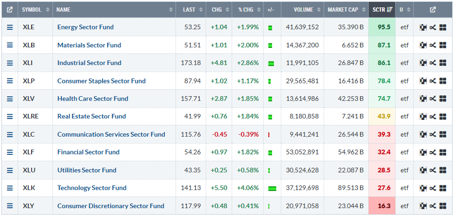 S&P 500 Sector ETF SCTR drill-down from StockCharts showing resource sectors leading