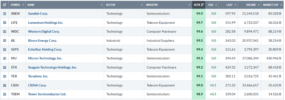 S&P 500 SCTR Rankings from StockCharts with memory/storage tech stocks having high scores