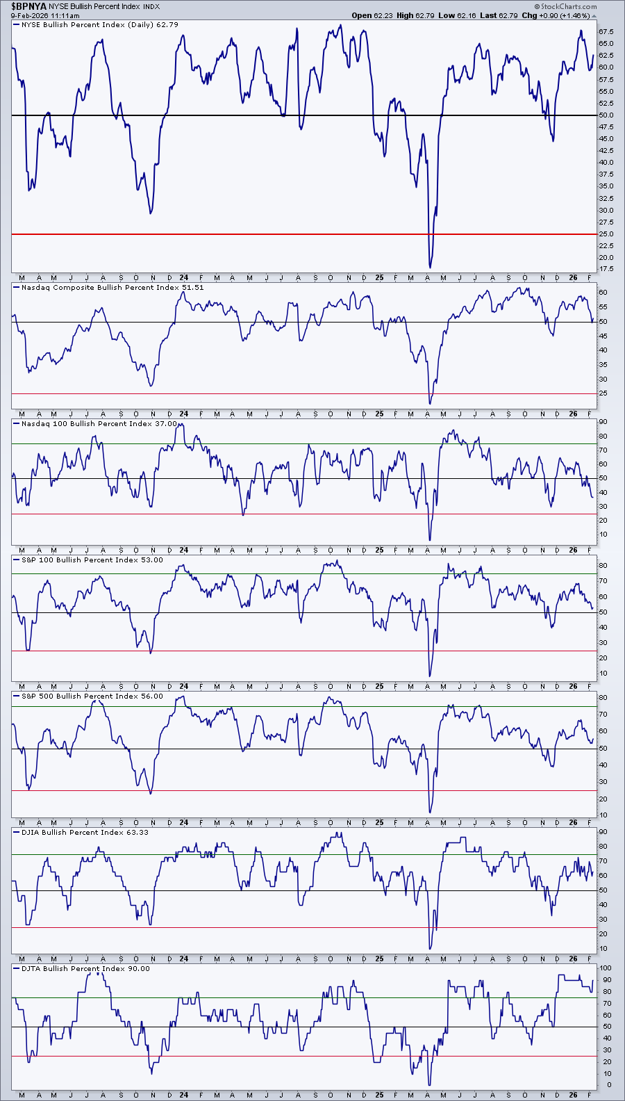 Bullish Percent Indexes of various industry groups from StockCharts showing Nasdaq lagging, Transports up