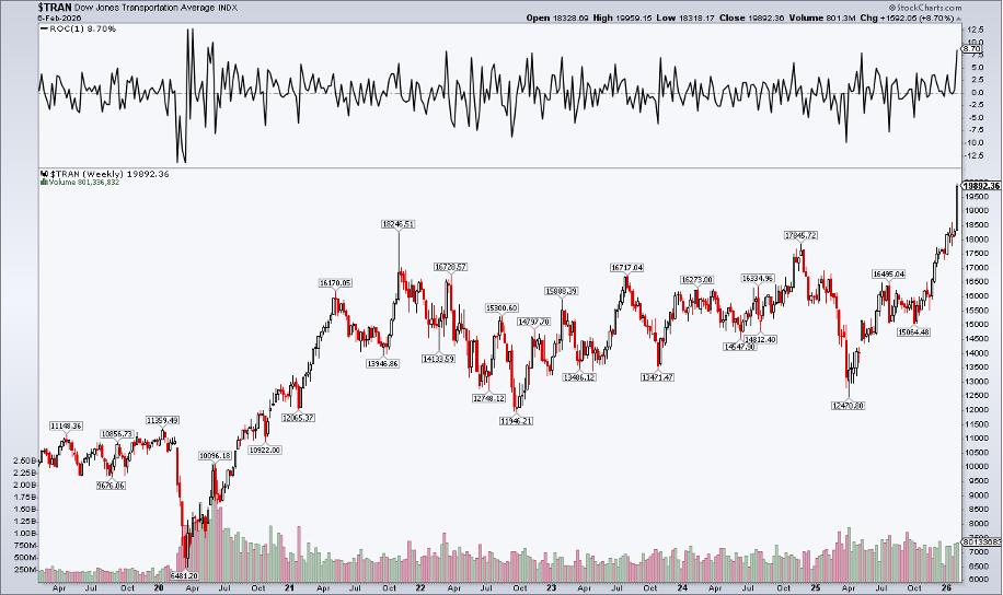Chart of Dow Transports from StockCharts showing its best week June 2020