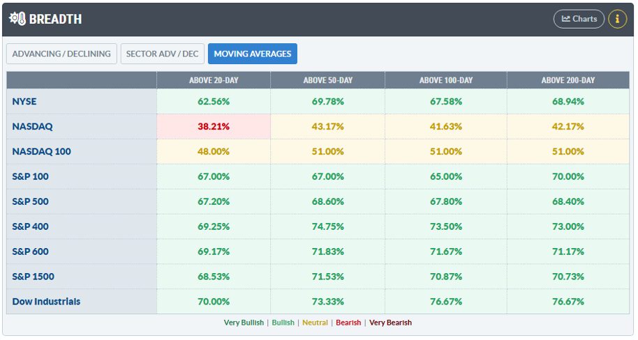 Market index breadth from StockCharts: outside of tech, impressive breadth 