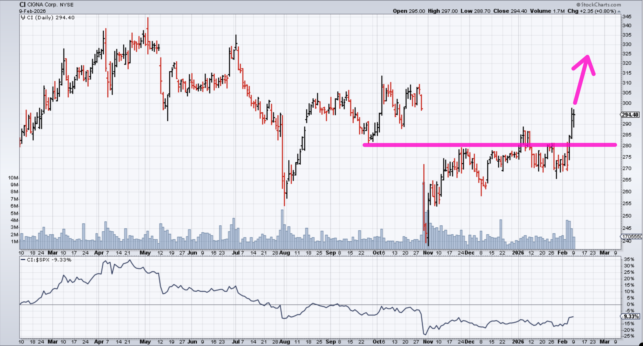 Chart of Cigna stock from StockCharts showing price breaking out of a key level