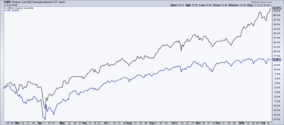 Performance chart of IEMG vs. SPY YoY from StockCharts IEMG up 44%, SPY up 16%