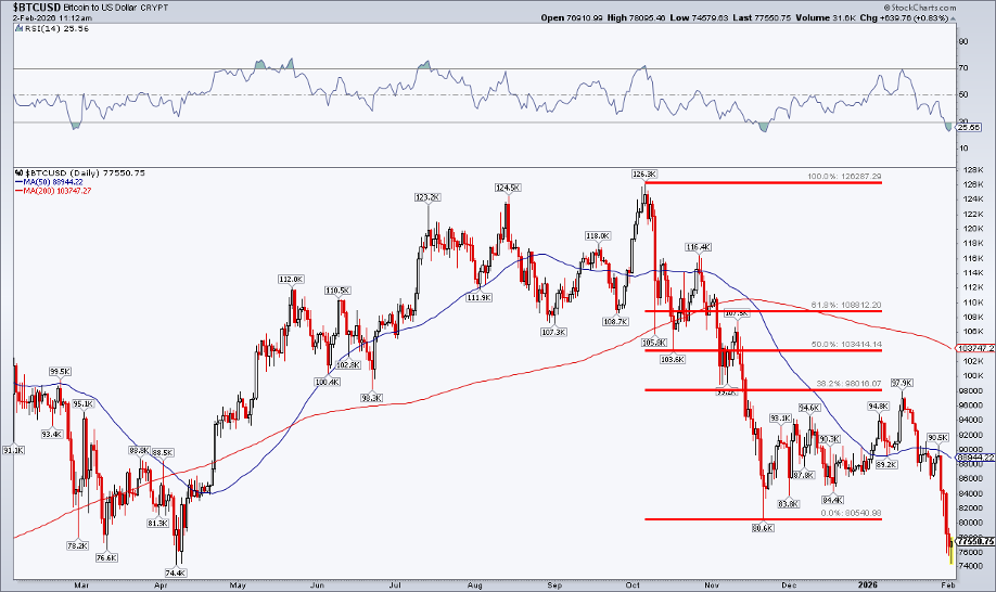 Chart of Bitcoin to US Dollar from StockCharts showing its slide to a 38.2% retracement and continuing to slide