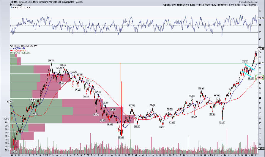 Daily chart of IEMG from StockCharts showing a breakout, rising RSI, and rising 200dma