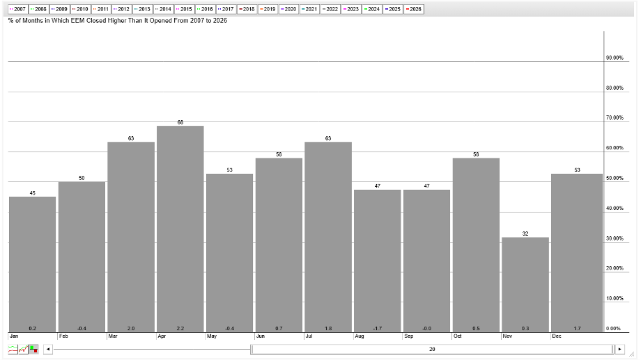 Seasonality chart from StockCharts EEM approaching soft seasonality