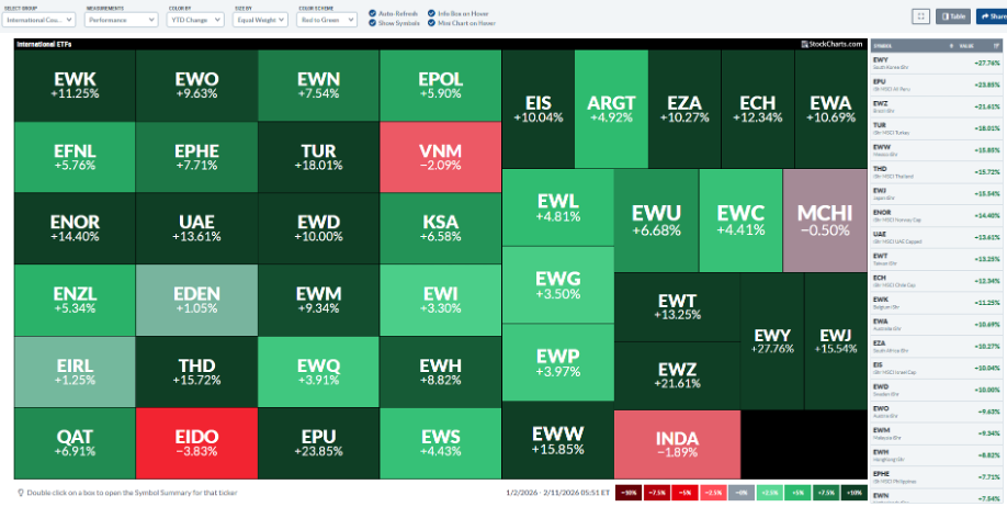 Heat map of international country ETFs from StockCharts EM country ETFs leading