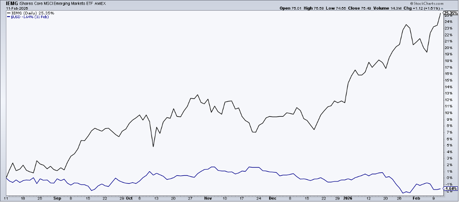 Six month perf chart of EMG vs US dollar from StockCharts; IMEG up 25%, dollar down 1.64%
