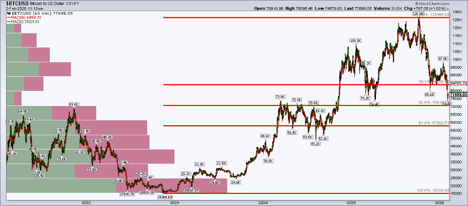 Chart of Bitcoin from StockCharts showing how low it can fall