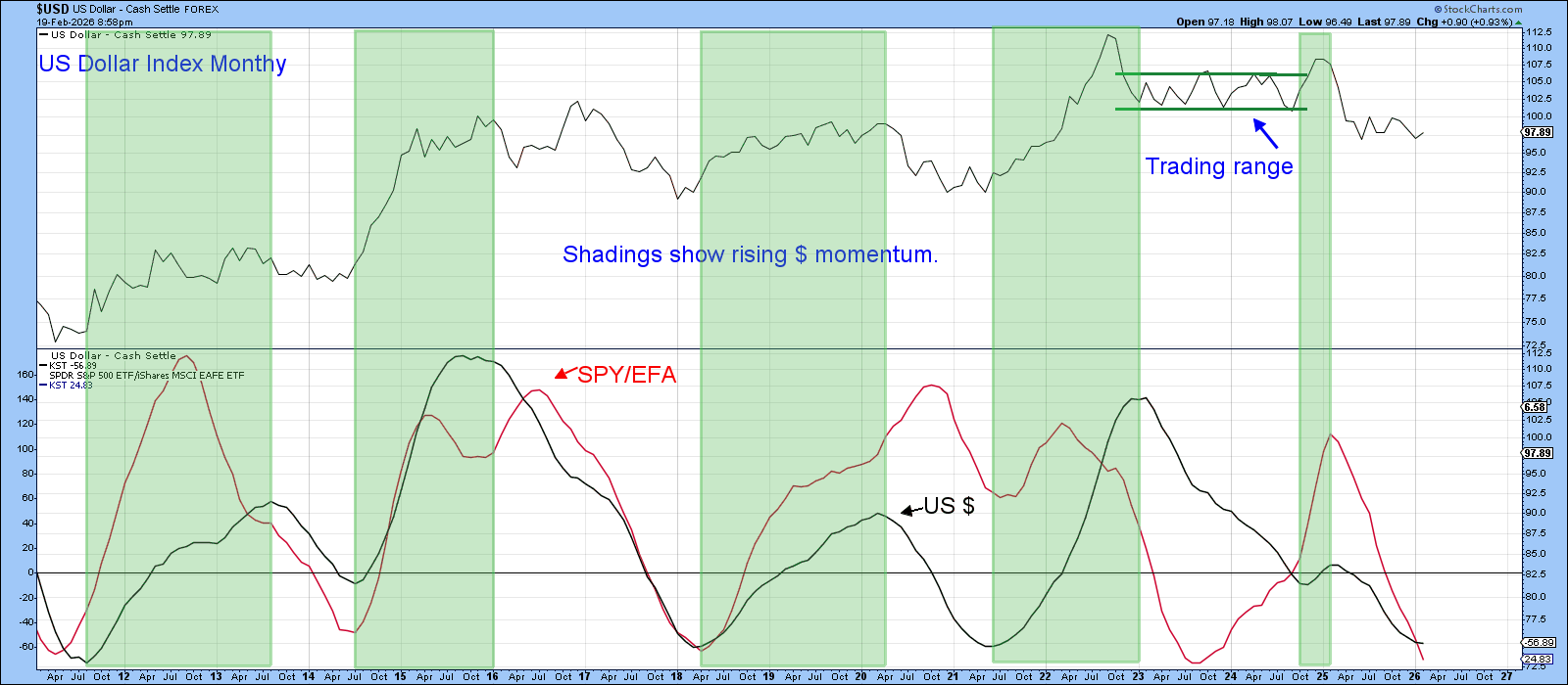 Chart of long-Term KST for US Dollar Index vs. SPY/EFA from StockCharts