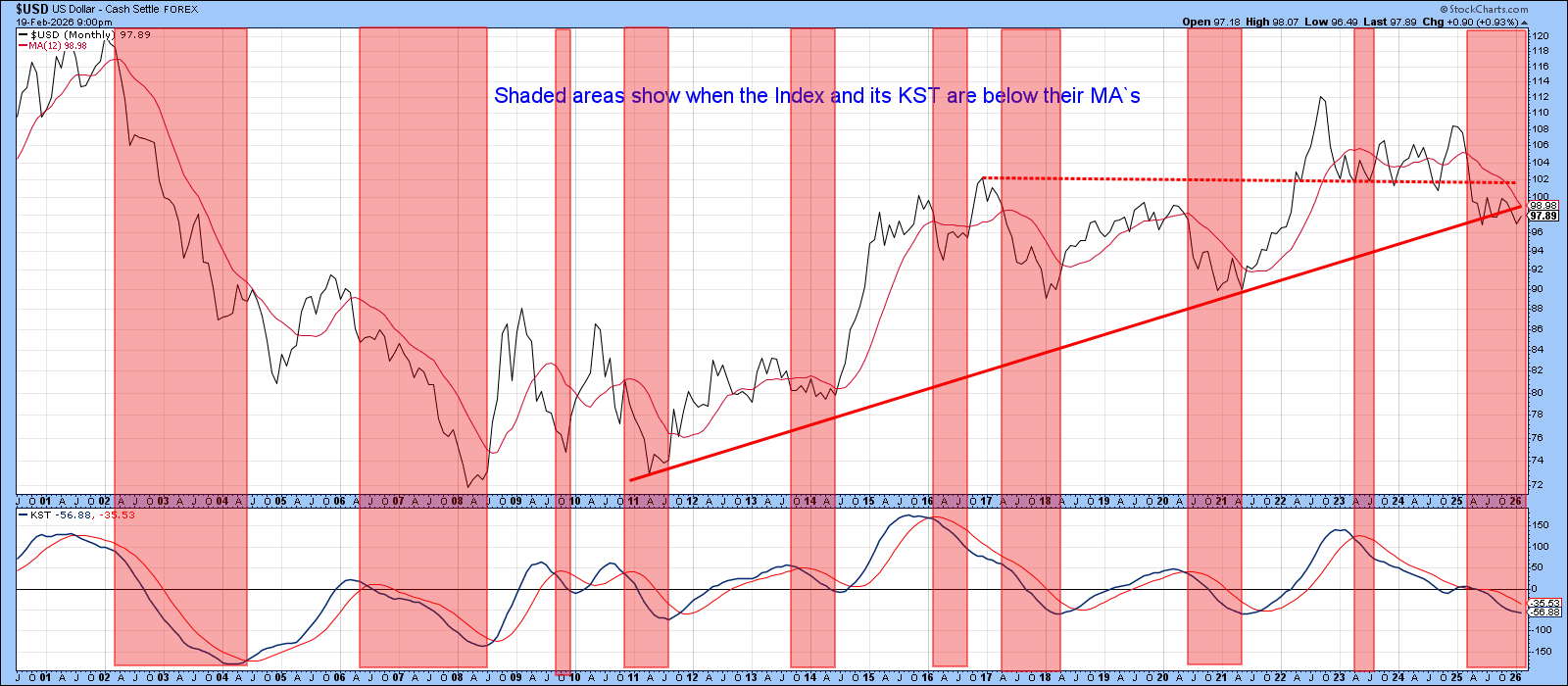 Chart of he US Dollar Index from StockCharts; dollar in non-decisive downtrend