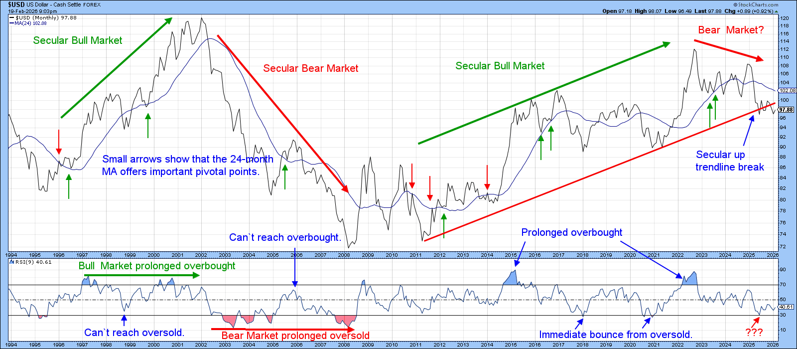 Post-1994 chart showing price action in US Dollar Index from StockCharts