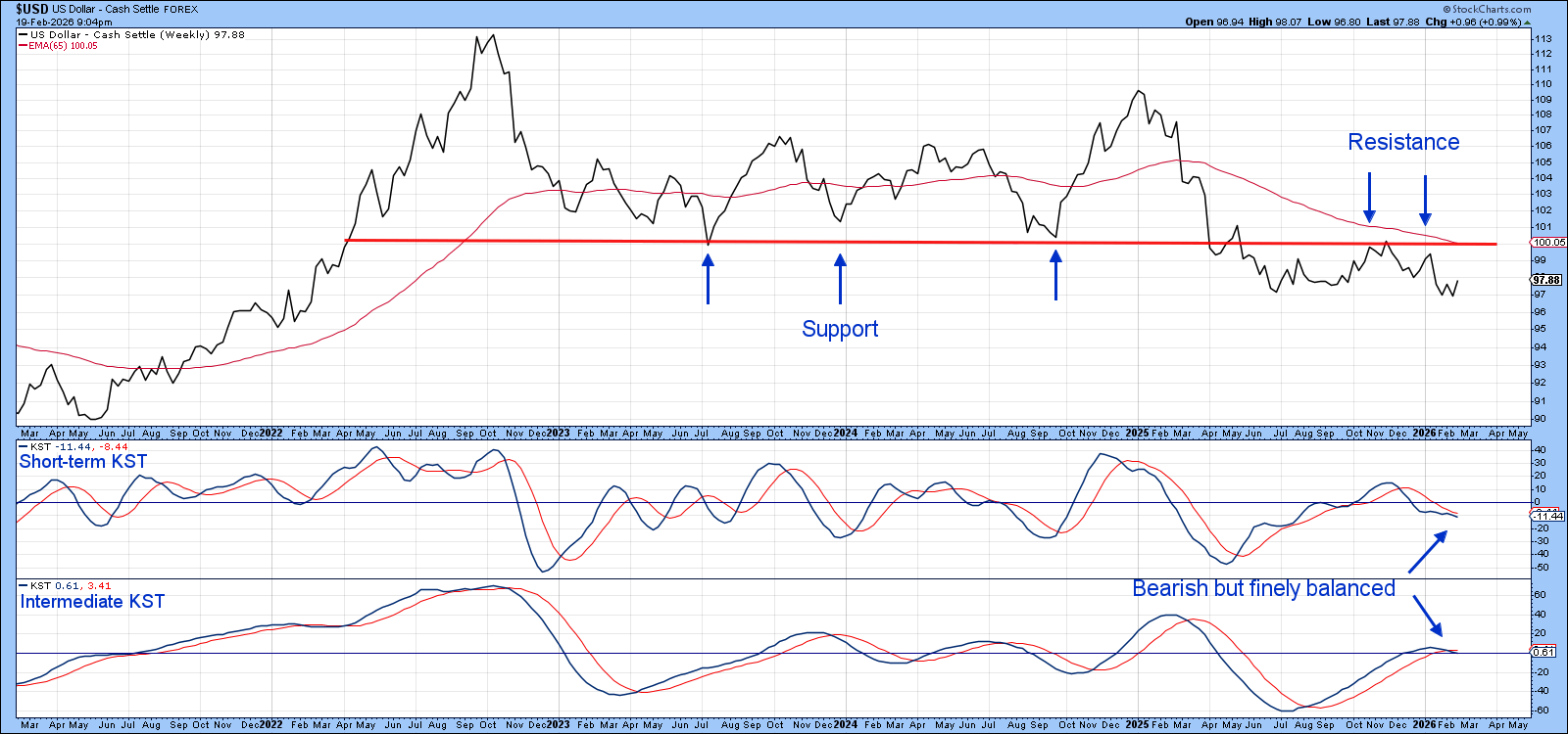 Support turns resistance in 3-year chart of US Dollar Index from StockCharts