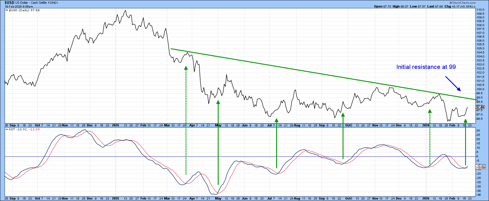 Chart of US Dollar Index and KST indicator from StockCharts; US dollar in fine balance