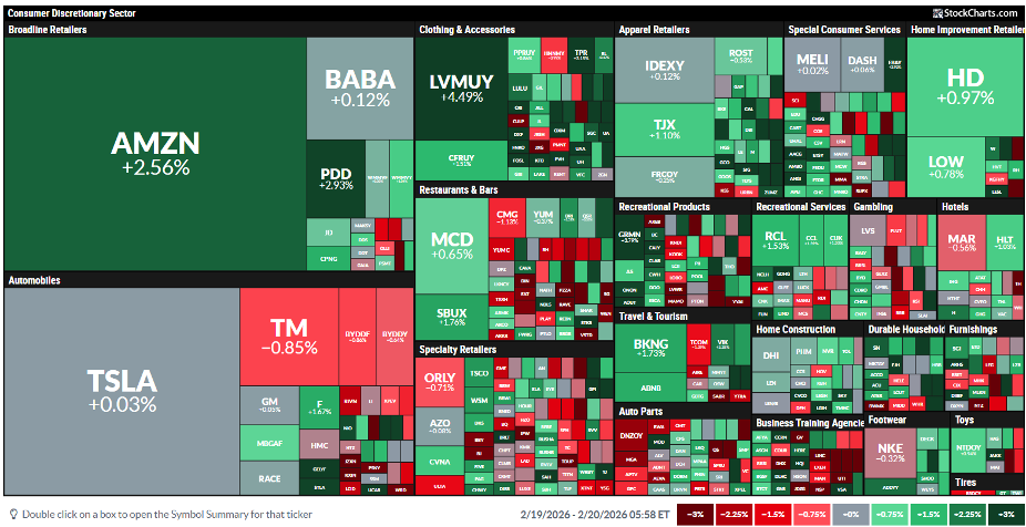Retail performance on Feb 20 showing heatmap from StockCharts