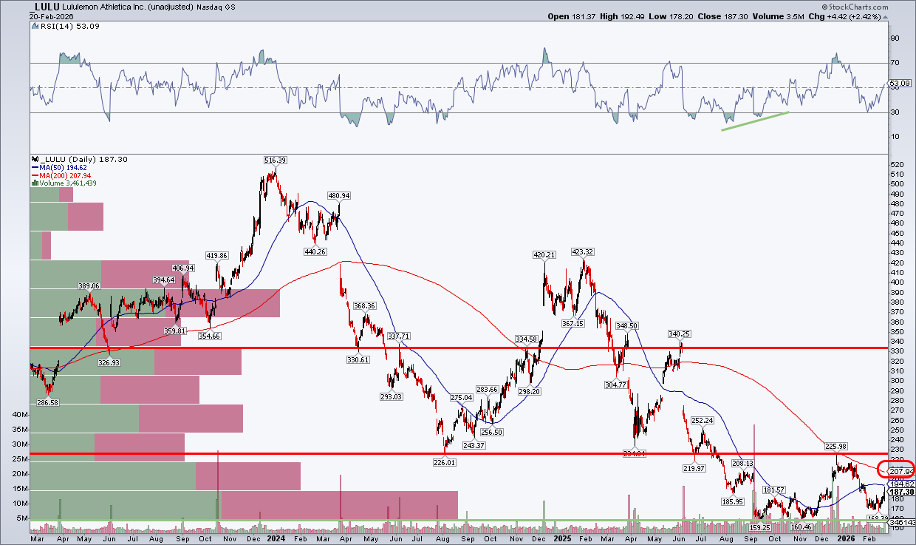 Chart of lululemon stock from StockCharts showing support at $160