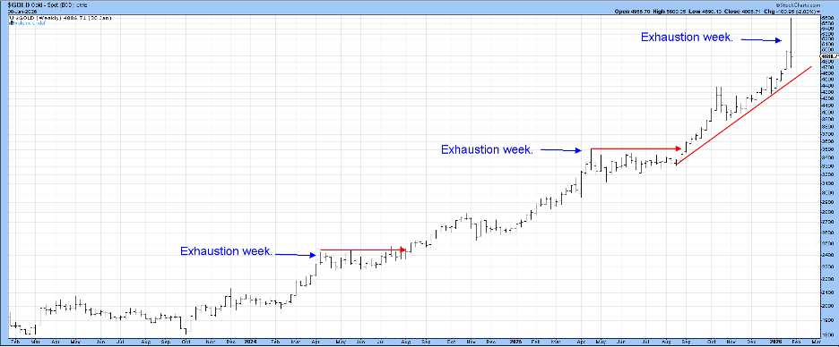 Weekly chart of gold futures from StockCharts showing gold could be reaching an exhaustion