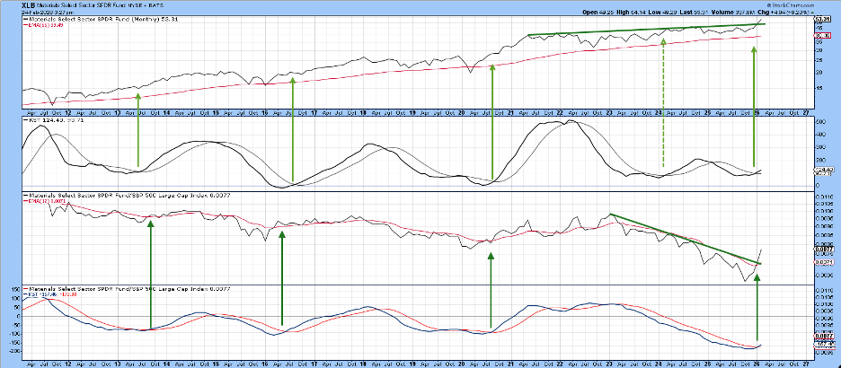 Chart of XLB from StockCharts-Materials sector breaking out of a 5-year consolidation